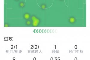 居勒尔半场数据：1进球1助攻，2次过人，1次关键传球，1抢断