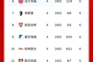 没悬念!德甲积分榜:拜仁5连胜领跑,打进22球仅丢3球