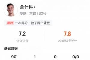 舍什科本场数据:1进球1关键传球+2次错失进球机会,评分7.2