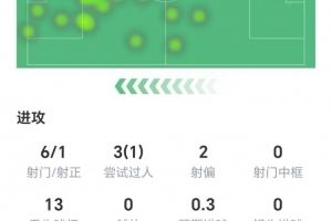 约克雷斯数据:6射1正两次射偏,9次争顶仅成功1次,获评5.8分