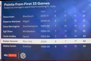 阿莫林前33轮英超仅34积分排历史第6低,2011年后英超主帅中最低