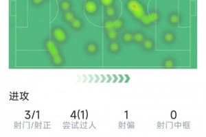 奥尔莫本场数据:3射1正,1次失良机,4次过人1次成功,1次抢断