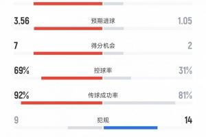 皇马vs黄潜数据:射门26比9、射正7比2、控球率69%比31%
