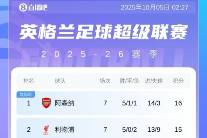 英超积分榜:利物浦连续两轮遭绝杀排第二,切尔西升至第六