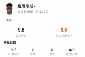 差一点满分!维尼修斯数据:2粒进球104次触球5次关键传球评分9.8