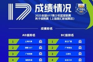  16支球队成功晋级全国U17青少年篮球联赛男子组决赛阶段