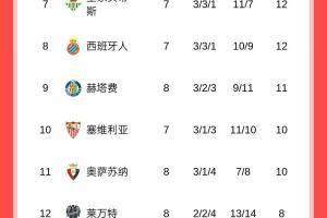 西甲积分榜:皇马先赛暂2分优势登顶,巴萨今晚客战塞维