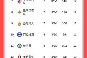 西甲积分榜:皇马重回榜首+2分优势领跑 巴萨客场输球
