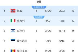  晋级在望！挪威多赛一场6分优势领跑、净胜球26个，意大利第二