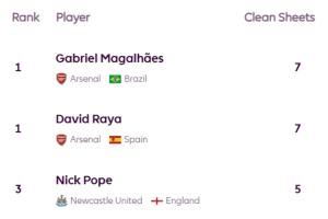 英超前十轮零封榜：拉亚、加布7次霸榜，萨利巴、廷伯、波普5次