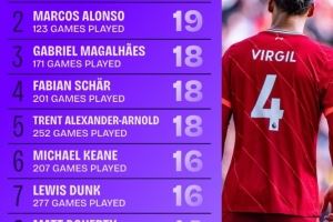  17-18赛季来英超后卫进球榜：范戴克21球居首，加布里埃尔18球第3